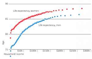 Raj Chetty, David Cutler and colleagues find Americans in top 1% of income live 10-15 years longer than poorest 1%