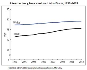 Robert Sampson and Samuel Preston discuss shrinking gap in life expectancy between black and white Americans