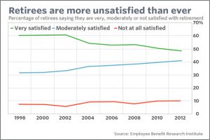 Retirement satisfaction slipping among retirees over past 15 years?