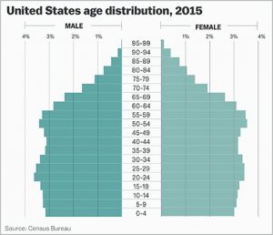 RAND researchers find lower labor productivity from an aging U.S. workforce