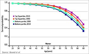 John Bound, Arline T. Geronimus, et al. find estimates of decreasing longevity among low-SES whites sensitive to measures and interpretations