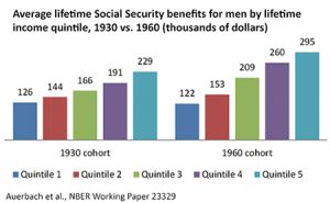 Auerbach, Goldman and Lee gauge how wealth contributes to Americans’ longevity, lifetime government benefits