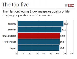 USC & Columbia develop index of life quality among the aging in 30 countries