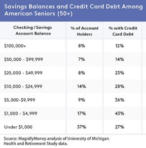 HRS data show 37% of Americans age 50+ have less than $1,000 in their checking account