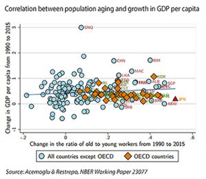 New study analyzing link between population aging and economic growth compared to studies at RAND and Harvard