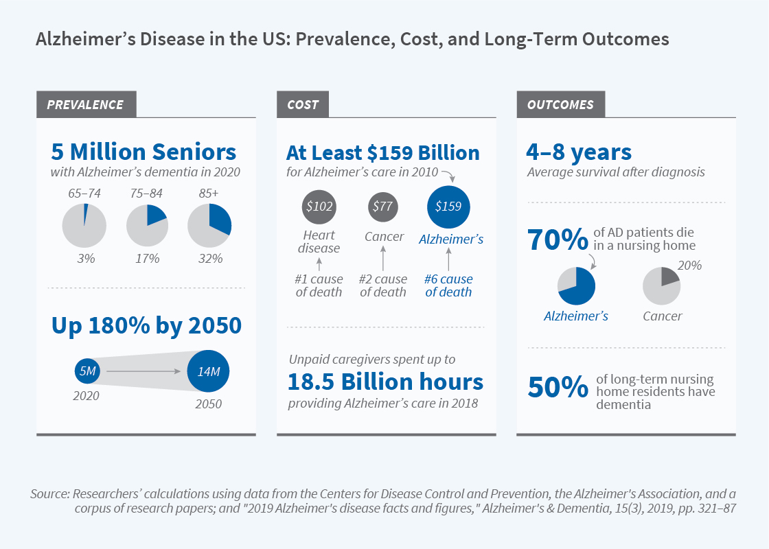 NBER: The Role of Economics in Research on Alzheimer’s Disease