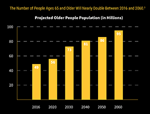 https://www.prb.org/infographic-u-s-aging-and-dementia-trends/