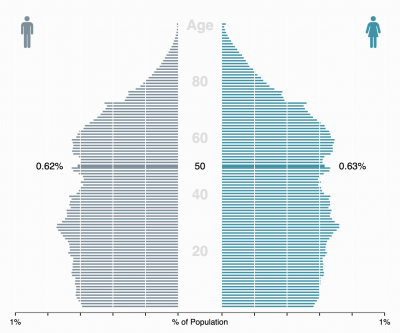 Career Opening: Economist & Survey Statistician at The Demographic Research Area, US Census Bureau