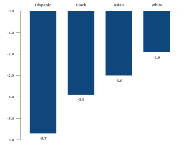 Change in life expectancy (in years) in California by race/ethnicity, 2019-2021